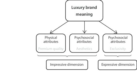 luxury meaning.